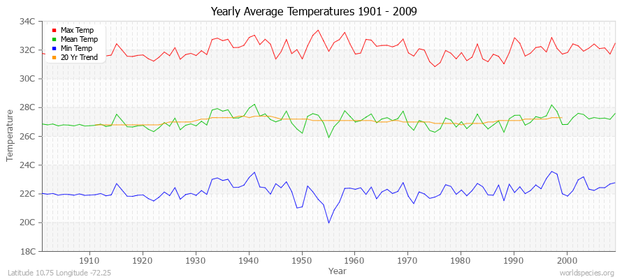 Yearly Average Temperatures 2010 - 2009 (Metric) Latitude 10.75 Longitude -72.25