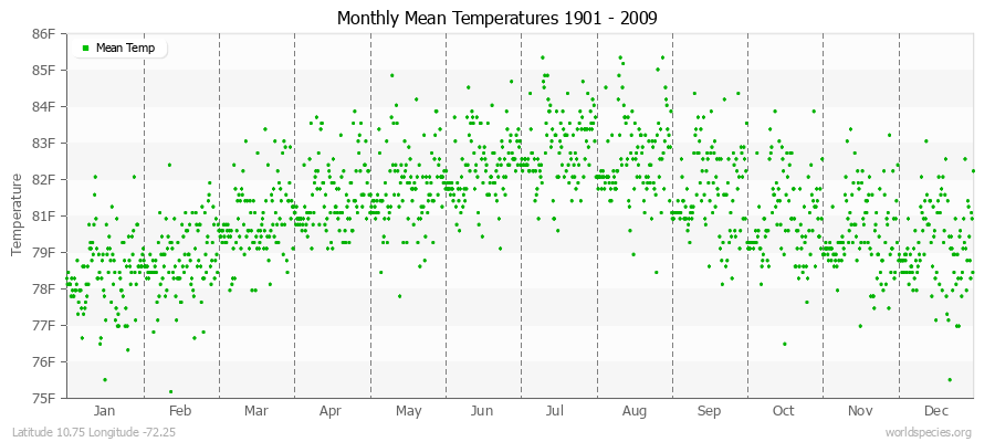 Monthly Mean Temperatures 1901 - 2009 (English) Latitude 10.75 Longitude -72.25