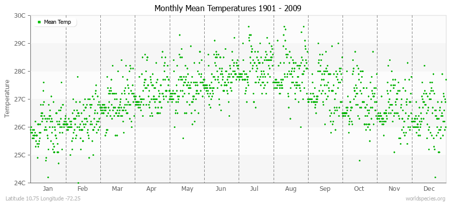 Monthly Mean Temperatures 1901 - 2009 (Metric) Latitude 10.75 Longitude -72.25