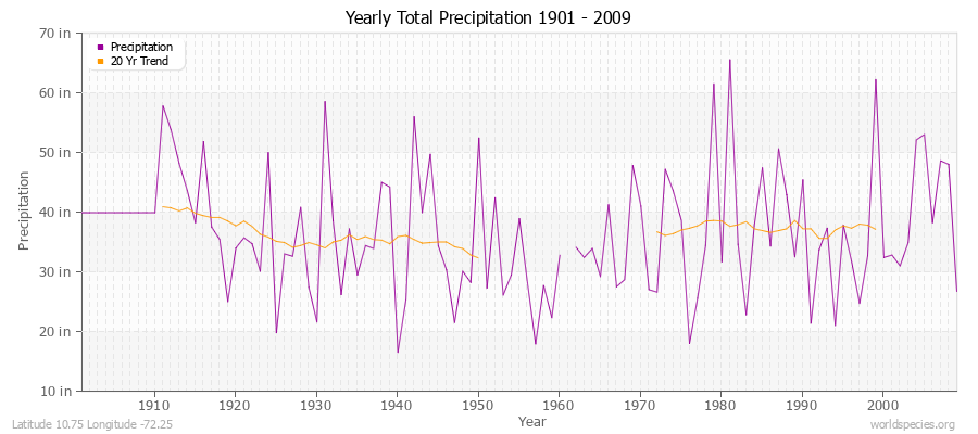 Yearly Total Precipitation 1901 - 2009 (English) Latitude 10.75 Longitude -72.25