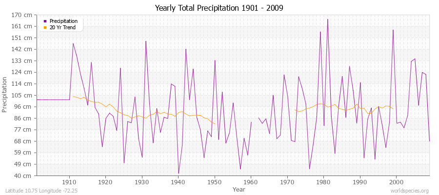 Yearly Total Precipitation 1901 - 2009 (Metric) Latitude 10.75 Longitude -72.25