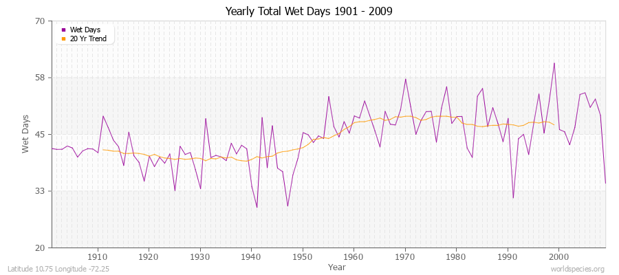 Yearly Total Wet Days 1901 - 2009 Latitude 10.75 Longitude -72.25