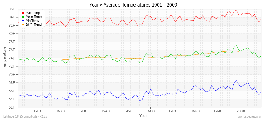 Yearly Average Temperatures 2010 - 2009 (English) Latitude 18.25 Longitude -72.25