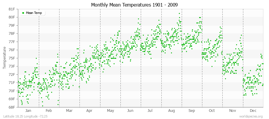 Monthly Mean Temperatures 1901 - 2009 (English) Latitude 18.25 Longitude -72.25