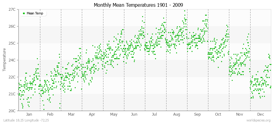 Monthly Mean Temperatures 1901 - 2009 (Metric) Latitude 18.25 Longitude -72.25