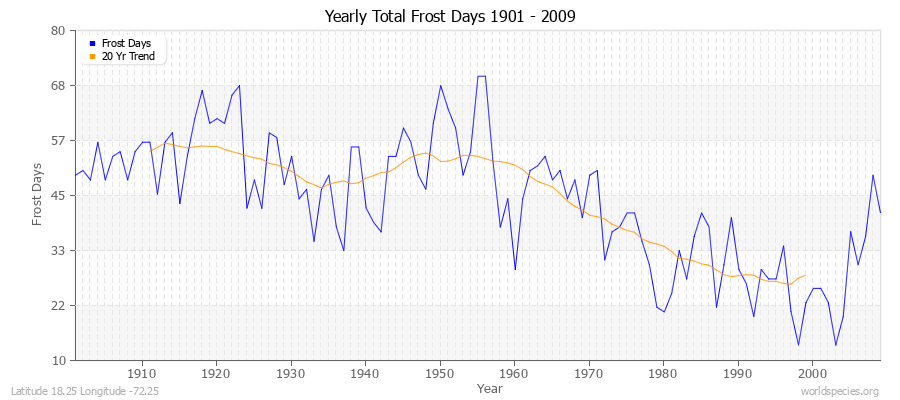 Yearly Total Frost Days 1901 - 2009 Latitude 18.25 Longitude -72.25