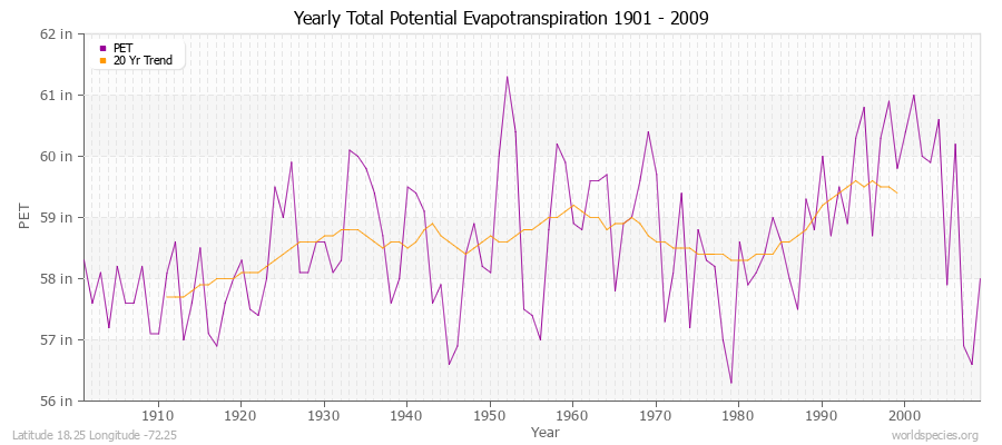 Yearly Total Potential Evapotranspiration 1901 - 2009 (English) Latitude 18.25 Longitude -72.25