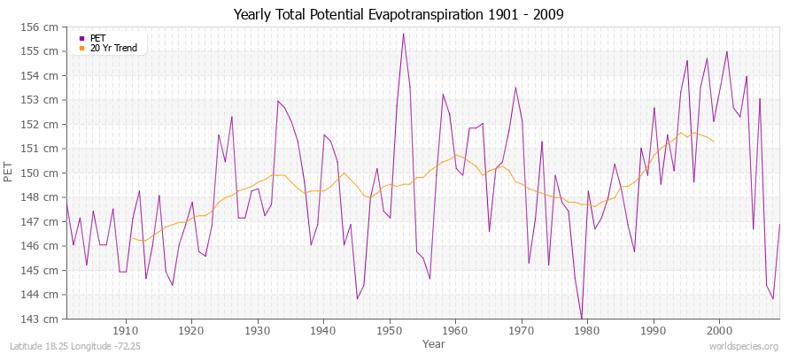 Yearly Total Potential Evapotranspiration 1901 - 2009 (Metric) Latitude 18.25 Longitude -72.25