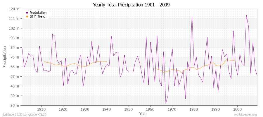 Yearly Total Precipitation 1901 - 2009 (English) Latitude 18.25 Longitude -72.25