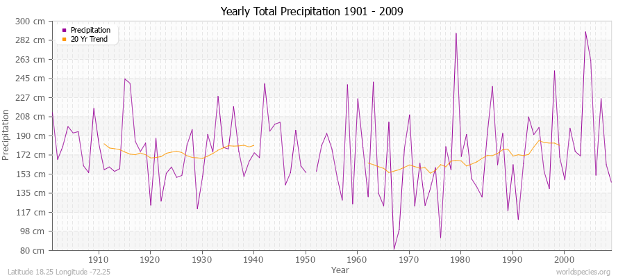 Yearly Total Precipitation 1901 - 2009 (Metric) Latitude 18.25 Longitude -72.25