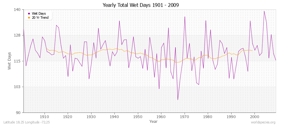 Yearly Total Wet Days 1901 - 2009 Latitude 18.25 Longitude -72.25