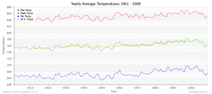 Yearly Average Temperatures 2010 - 2009 (English) Latitude 18.75 Longitude -72.25
