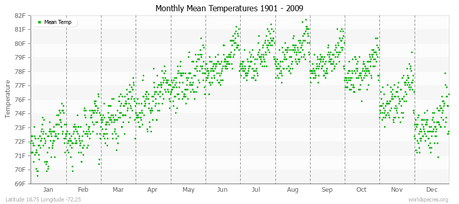 Monthly Mean Temperatures 1901 - 2009 (English) Latitude 18.75 Longitude -72.25