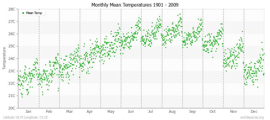 Monthly Mean Temperatures 1901 - 2009 (Metric) Latitude 18.75 Longitude -72.25