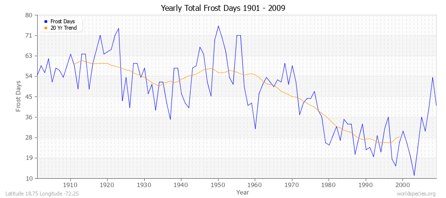 Yearly Total Frost Days 1901 - 2009 Latitude 18.75 Longitude -72.25