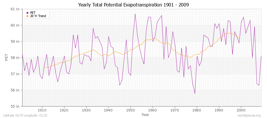 Yearly Total Potential Evapotranspiration 1901 - 2009 (English) Latitude 18.75 Longitude -72.25