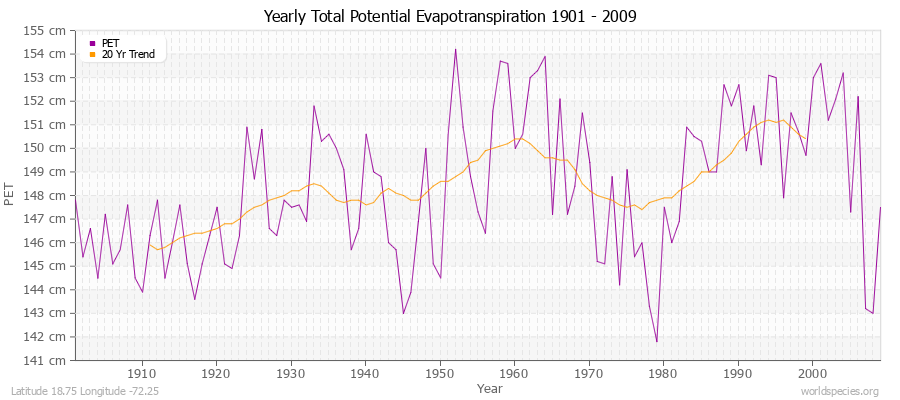 Yearly Total Potential Evapotranspiration 1901 - 2009 (Metric) Latitude 18.75 Longitude -72.25