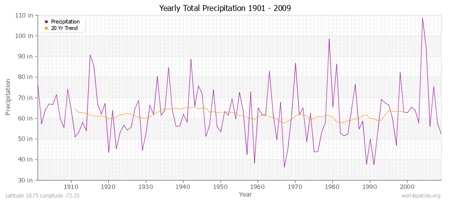 Yearly Total Precipitation 1901 - 2009 (English) Latitude 18.75 Longitude -72.25