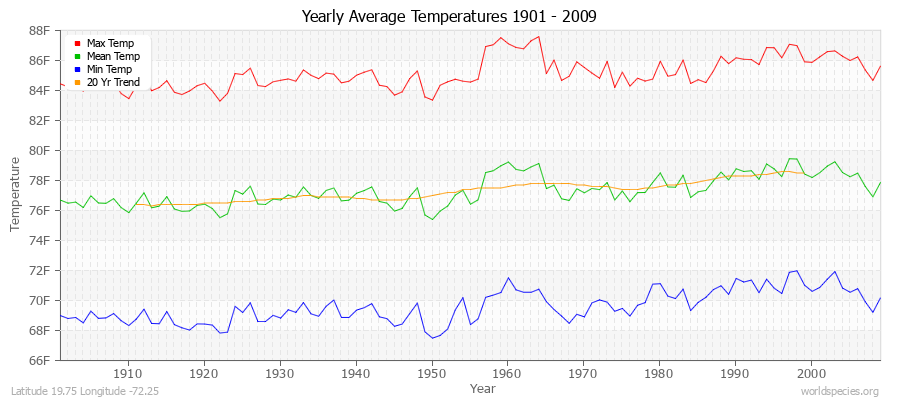 Yearly Average Temperatures 2010 - 2009 (English) Latitude 19.75 Longitude -72.25