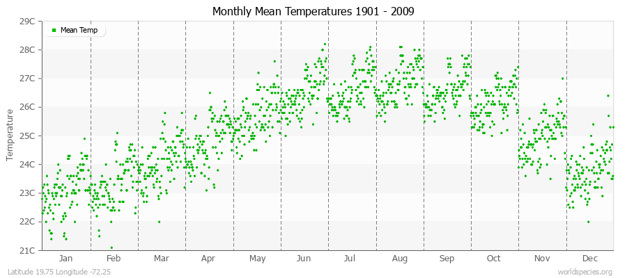 Monthly Mean Temperatures 1901 - 2009 (Metric) Latitude 19.75 Longitude -72.25