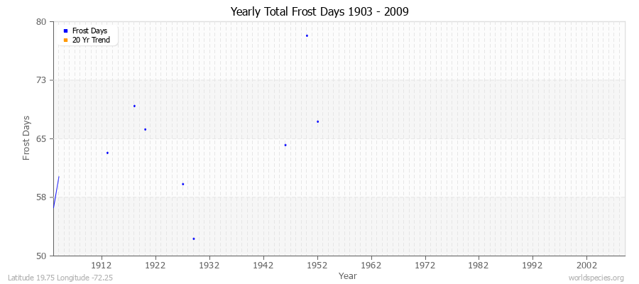 Yearly Total Frost Days 1903 - 2009 Latitude 19.75 Longitude -72.25