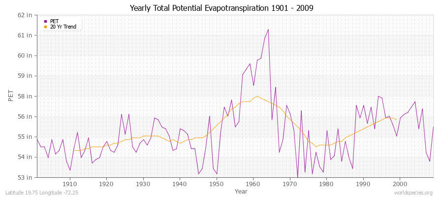 Yearly Total Potential Evapotranspiration 1901 - 2009 (English) Latitude 19.75 Longitude -72.25