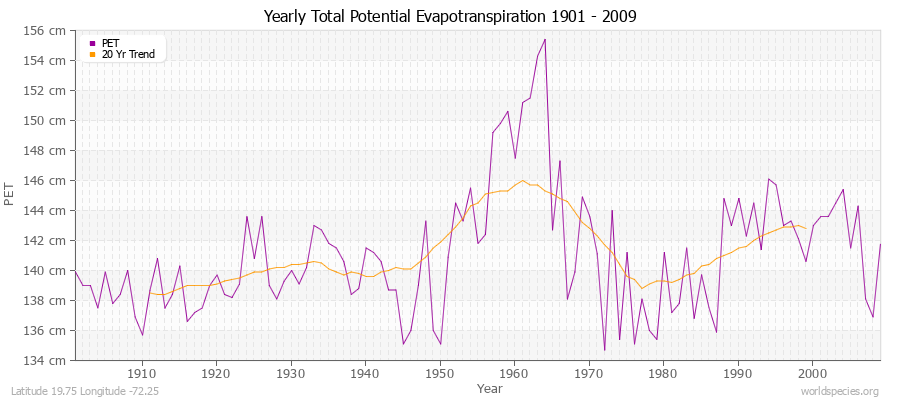 Yearly Total Potential Evapotranspiration 1901 - 2009 (Metric) Latitude 19.75 Longitude -72.25