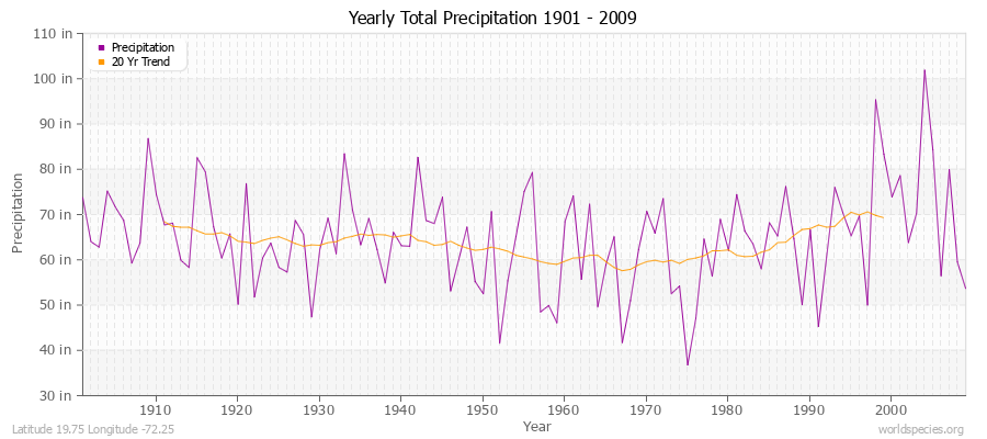 Yearly Total Precipitation 1901 - 2009 (English) Latitude 19.75 Longitude -72.25