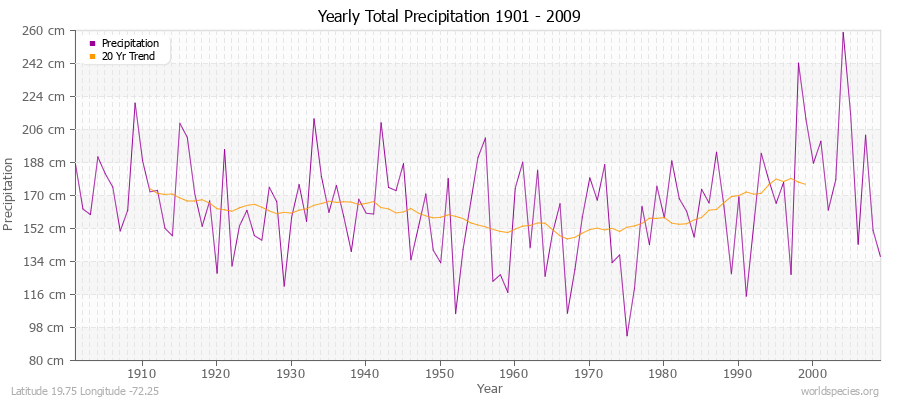 Yearly Total Precipitation 1901 - 2009 (Metric) Latitude 19.75 Longitude -72.25