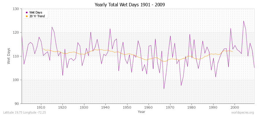 Yearly Total Wet Days 1901 - 2009 Latitude 19.75 Longitude -72.25