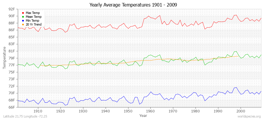 Yearly Average Temperatures 2010 - 2009 (English) Latitude 21.75 Longitude -72.25