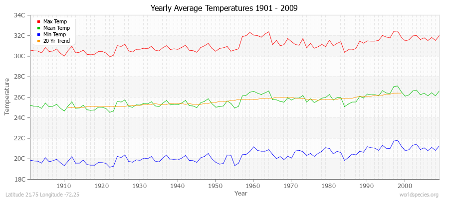 Yearly Average Temperatures 2010 - 2009 (Metric) Latitude 21.75 Longitude -72.25