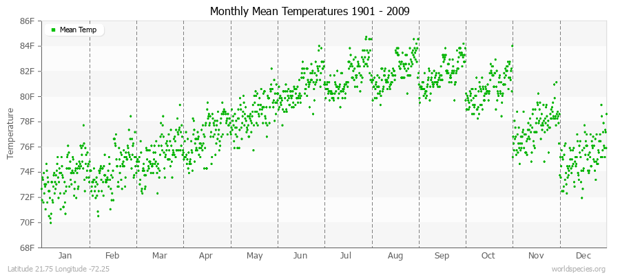 Monthly Mean Temperatures 1901 - 2009 (English) Latitude 21.75 Longitude -72.25