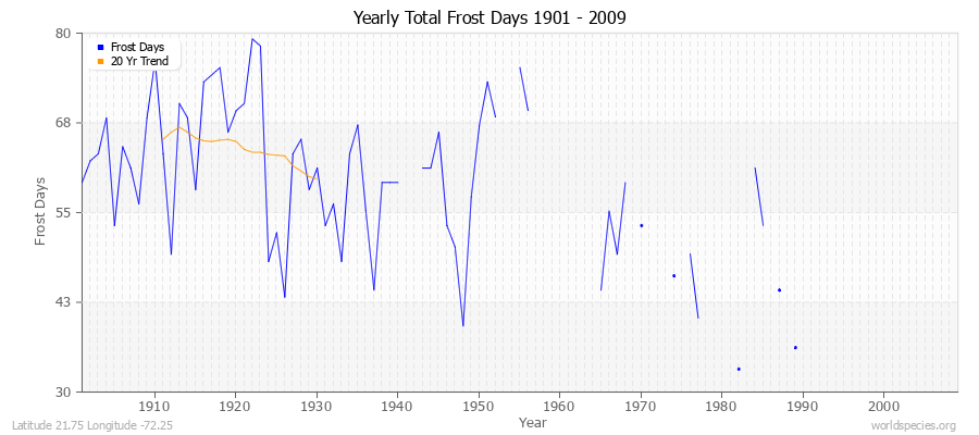 Yearly Total Frost Days 1901 - 2009 Latitude 21.75 Longitude -72.25