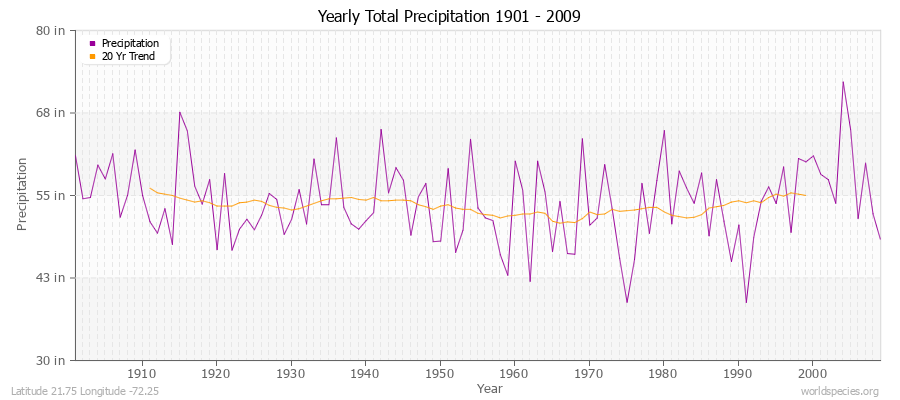 Yearly Total Precipitation 1901 - 2009 (English) Latitude 21.75 Longitude -72.25