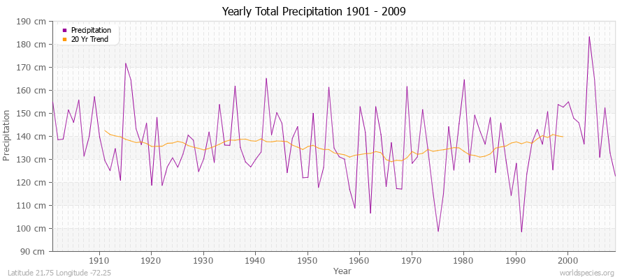 Yearly Total Precipitation 1901 - 2009 (Metric) Latitude 21.75 Longitude -72.25