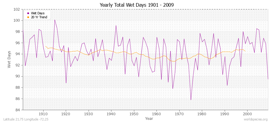 Yearly Total Wet Days 1901 - 2009 Latitude 21.75 Longitude -72.25