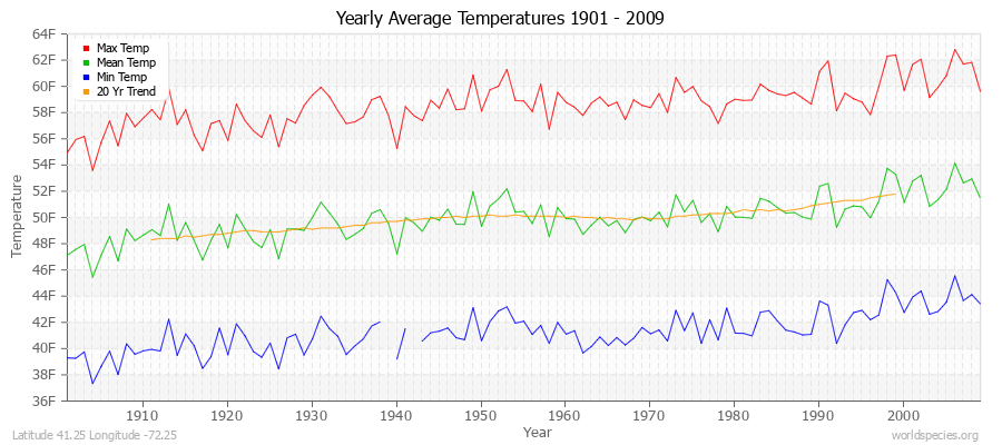 Yearly Average Temperatures 2010 - 2009 (English) Latitude 41.25 Longitude -72.25