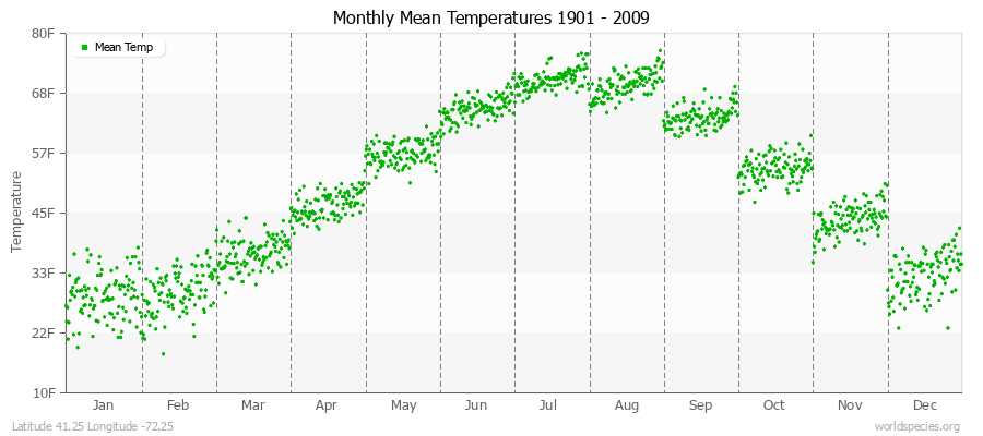 Monthly Mean Temperatures 1901 - 2009 (English) Latitude 41.25 Longitude -72.25