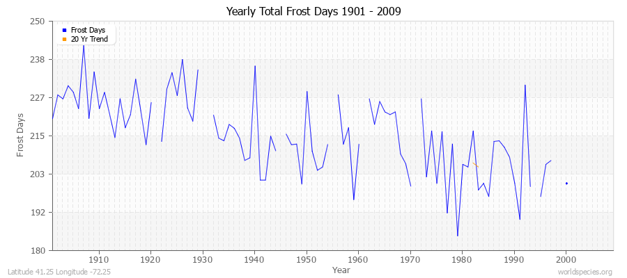 Yearly Total Frost Days 1901 - 2009 Latitude 41.25 Longitude -72.25