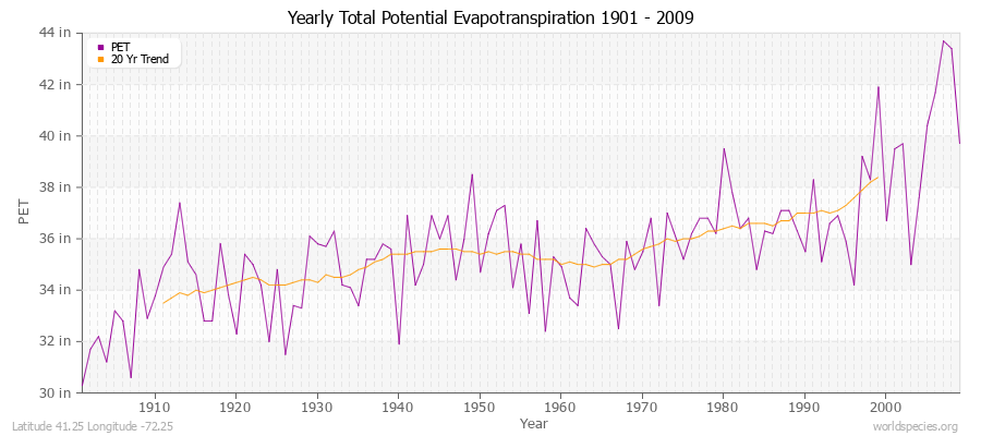 Yearly Total Potential Evapotranspiration 1901 - 2009 (English) Latitude 41.25 Longitude -72.25