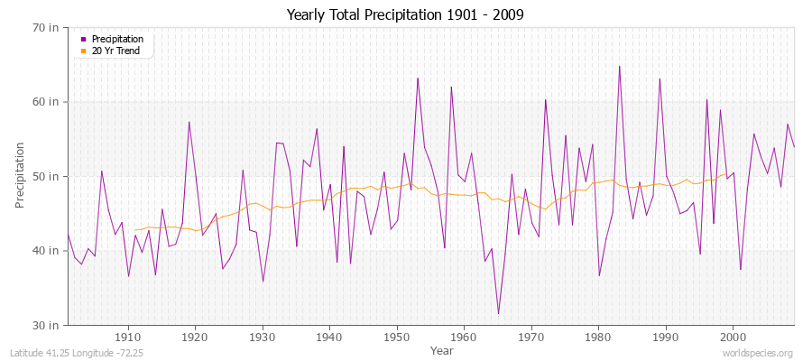 Yearly Total Precipitation 1901 - 2009 (English) Latitude 41.25 Longitude -72.25