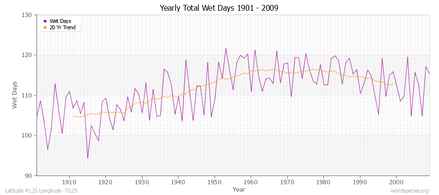 Yearly Total Wet Days 1901 - 2009 Latitude 41.25 Longitude -72.25