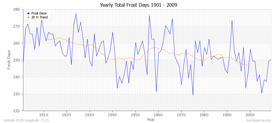 Yearly Total Frost Days 1901 - 2009 Latitude 43.25 Longitude -72.25