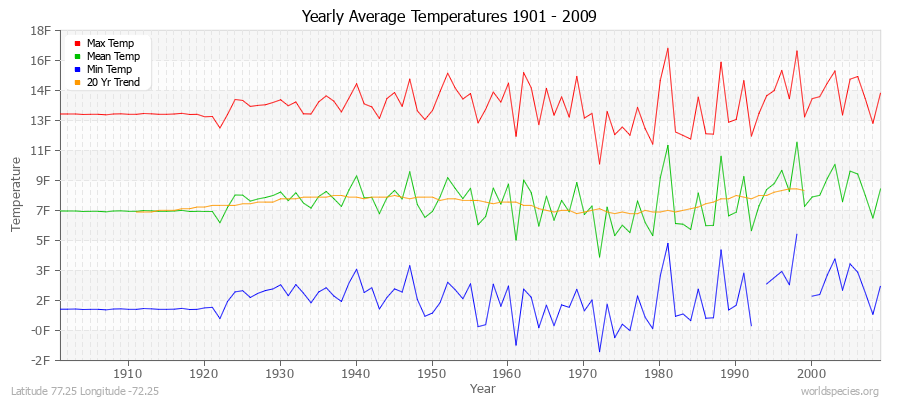 Yearly Average Temperatures 2010 - 2009 (English) Latitude 77.25 Longitude -72.25