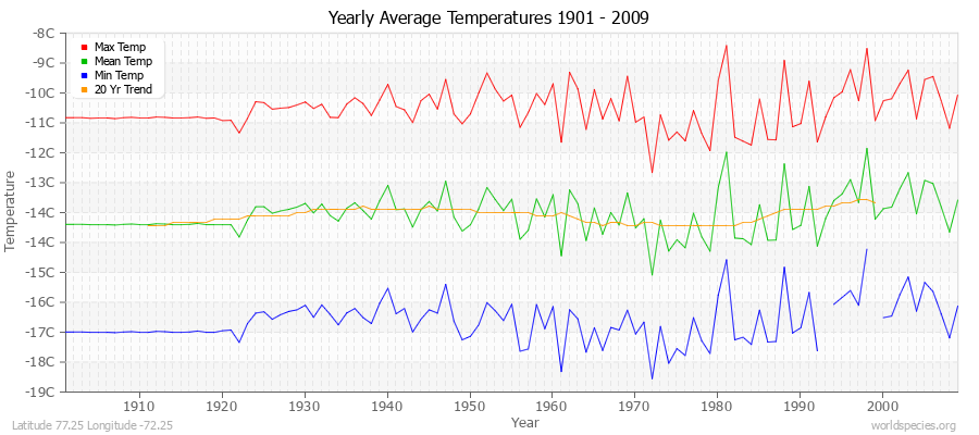 Yearly Average Temperatures 2010 - 2009 (Metric) Latitude 77.25 Longitude -72.25