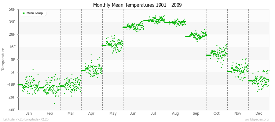 Monthly Mean Temperatures 1901 - 2009 (English) Latitude 77.25 Longitude -72.25