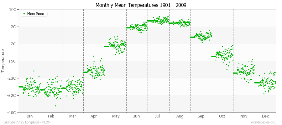 Monthly Mean Temperatures 1901 - 2009 (Metric) Latitude 77.25 Longitude -72.25