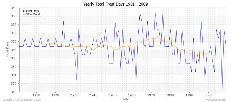 Yearly Total Frost Days 1901 - 2009 Latitude 77.25 Longitude -72.25