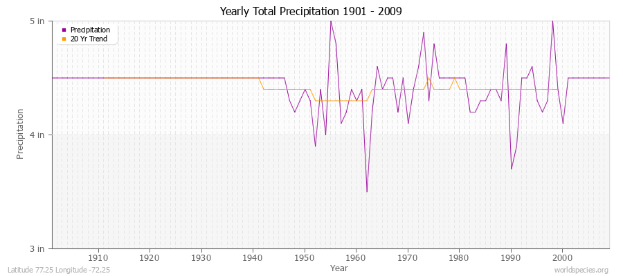 Yearly Total Precipitation 1901 - 2009 (English) Latitude 77.25 Longitude -72.25